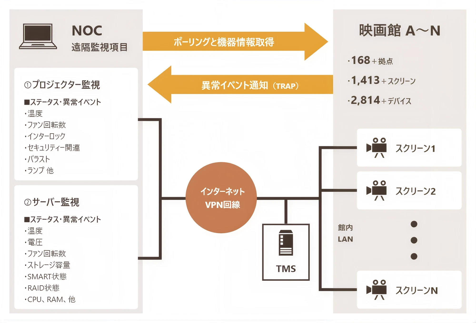 機器監視サービス