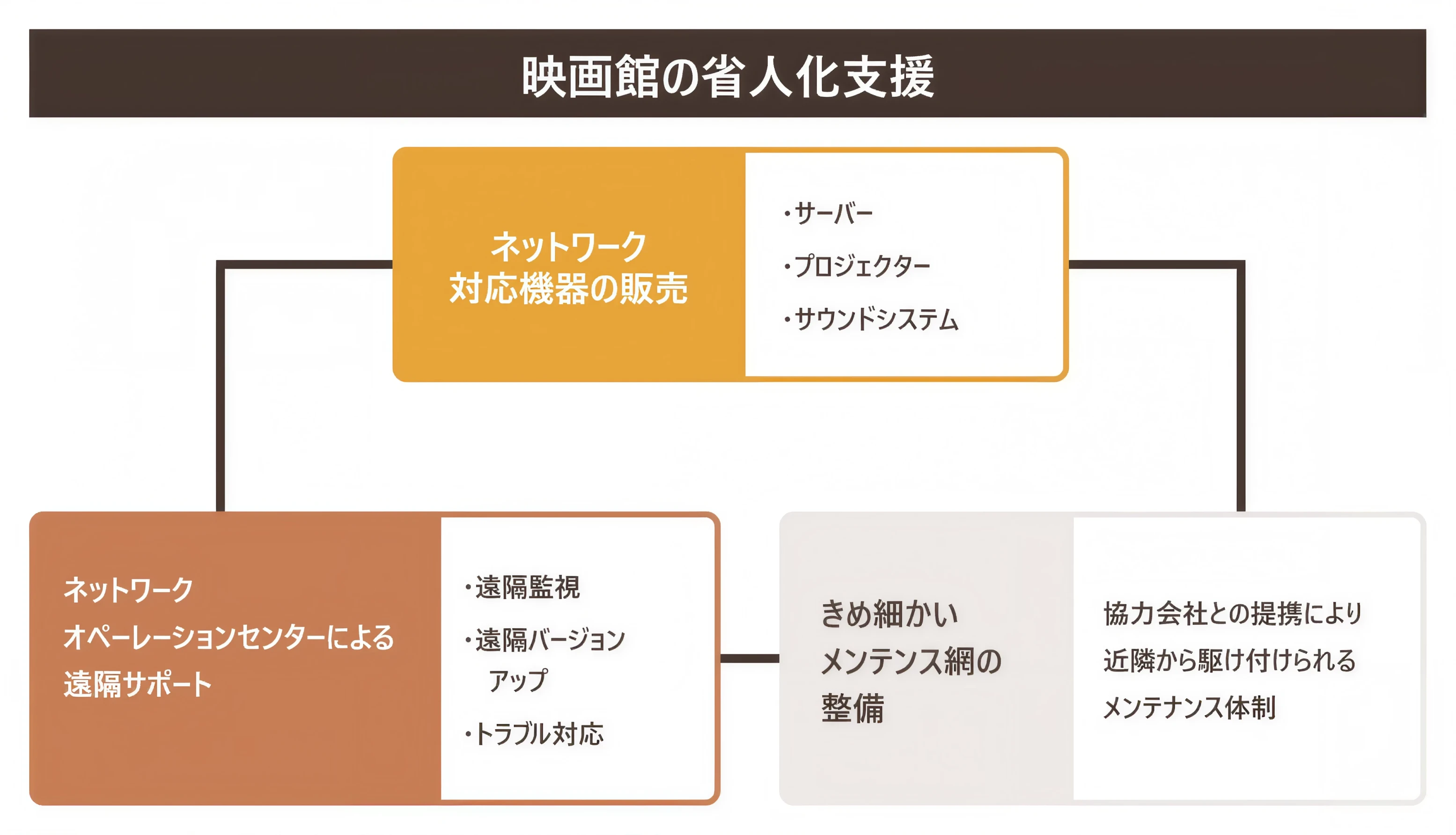 映画館の省人化支援