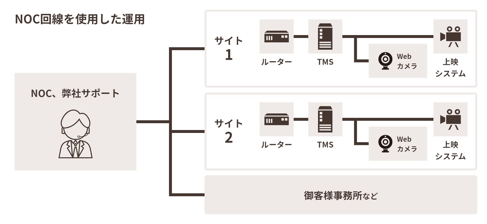 画像：NOC回線を使用した運用