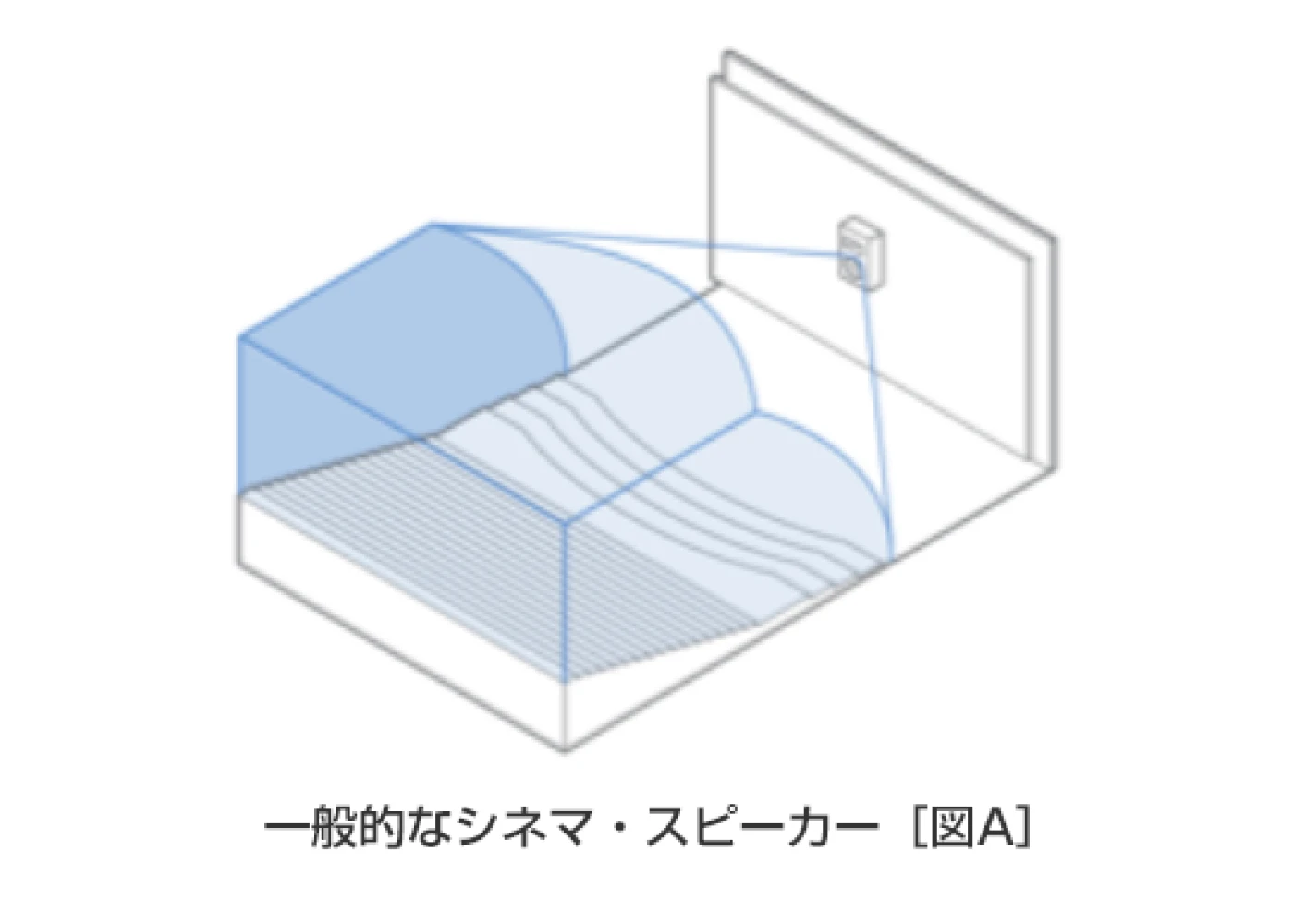 一般的なシネマ・スピーカー［図A］