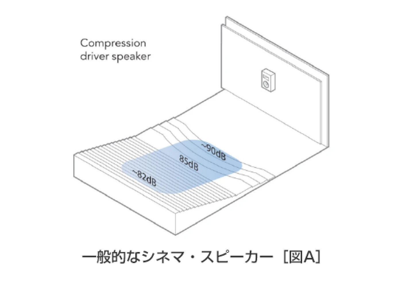 一般的なシネマ・スピーカー［図A］